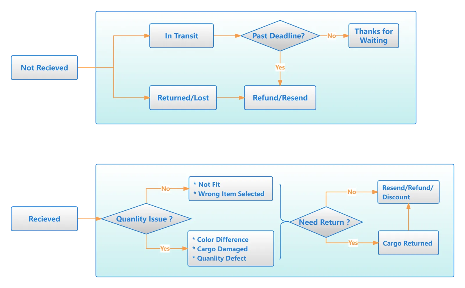 Warranty Process Warranty Process